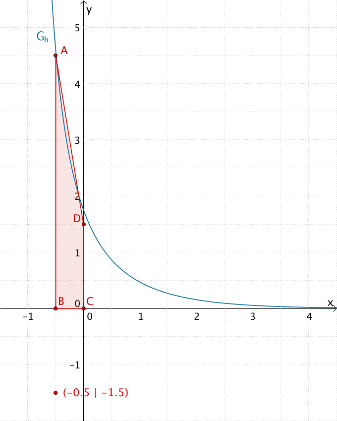 Näherungsweise Bestimmung des Funktionswerts H₀(-0,5) durch Annähern einer Trapezfläche