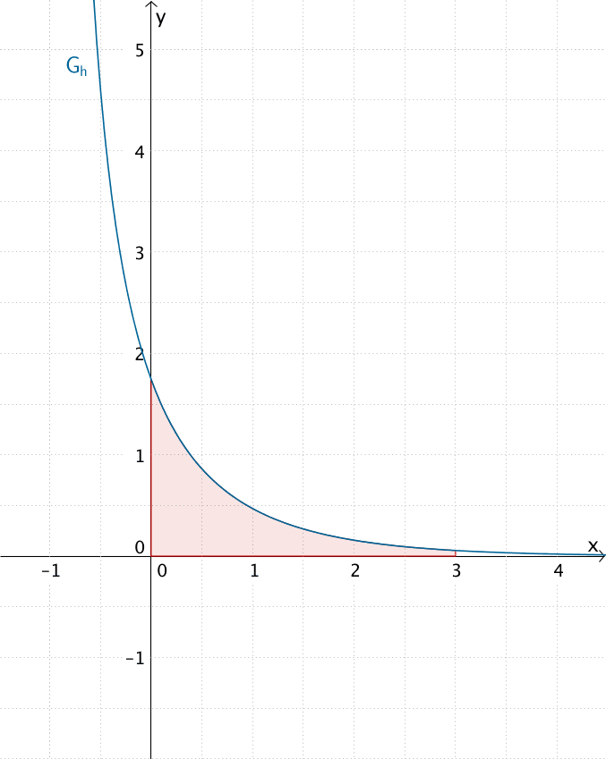 Flächenstück, das der Graph der Funktion h im Intervall [0;3] mit der x-Achse einschließt.