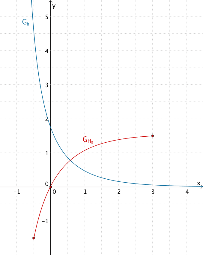 Verlauf (näherungsweise) des Graphen der Integralfunktion H₀ im Bereich -0,5 ≤ x ≤ 3 