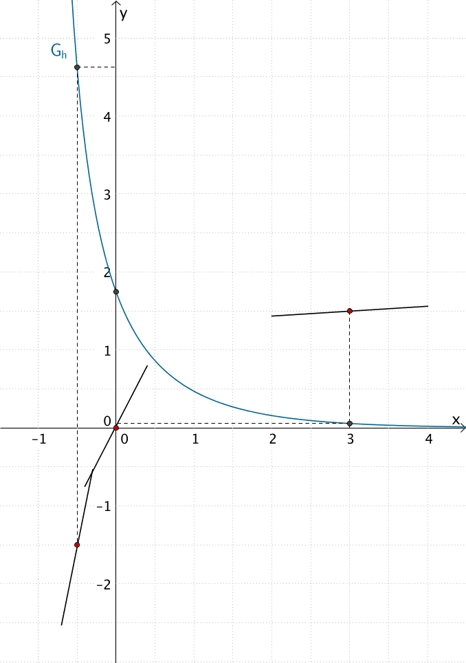 Tangenten an den Graphen der Integralfunktion H₀ an den Stellen x = -0,5, x = 0 und x = 3