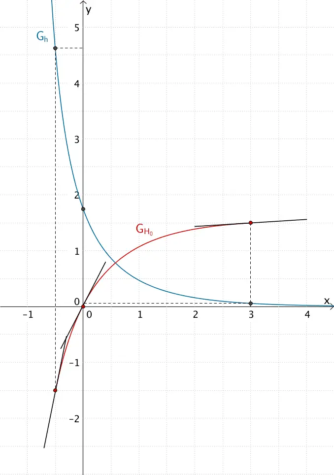 Graph der Integralfunktion H₀ im Bereich -0,5 ≤ x ≤ 3, Tangenten an den Stellen x = -0,5, x = 0 und x= 3