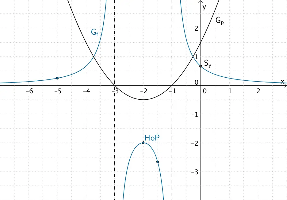 Verlauf des Graphen der Funktion f