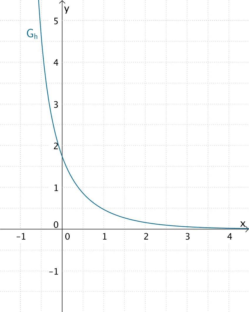 Verlauf des Graphen der Funktion h
