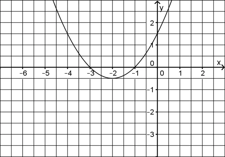 Abbildung 1 zu Teilaufgabe 1c Analysis 1 Prüfungsteil B Mathematik Abitur Bayern 2015