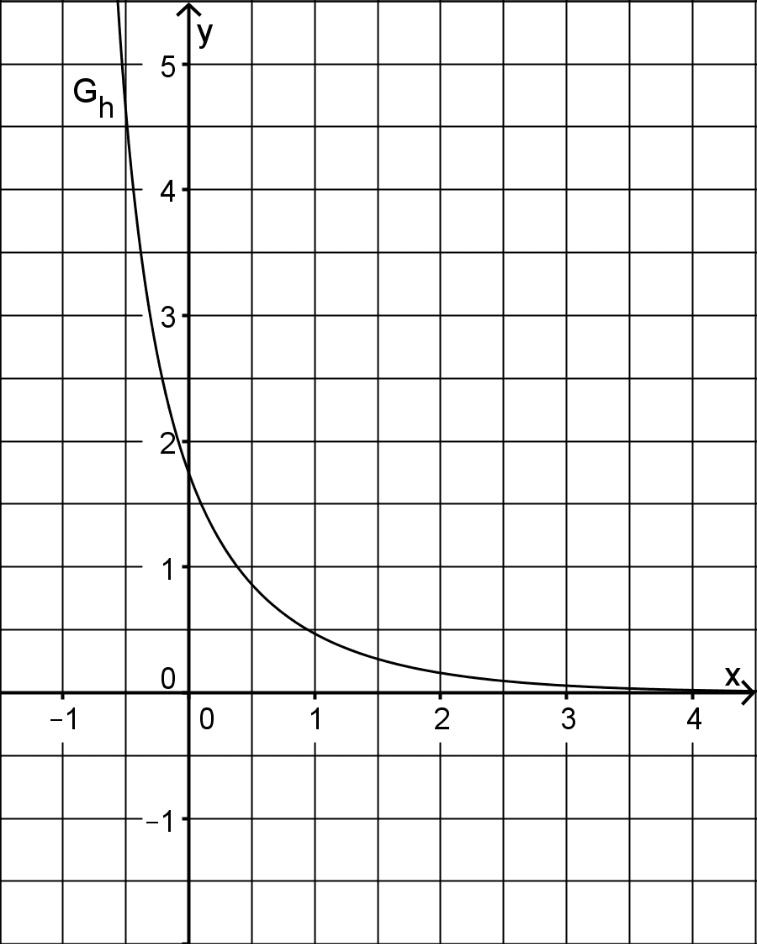 abbildung 2 zu Teilaufgabe 2 Analysis 1 Prüfungsteil B Mathematik Abitur Bayern 2015