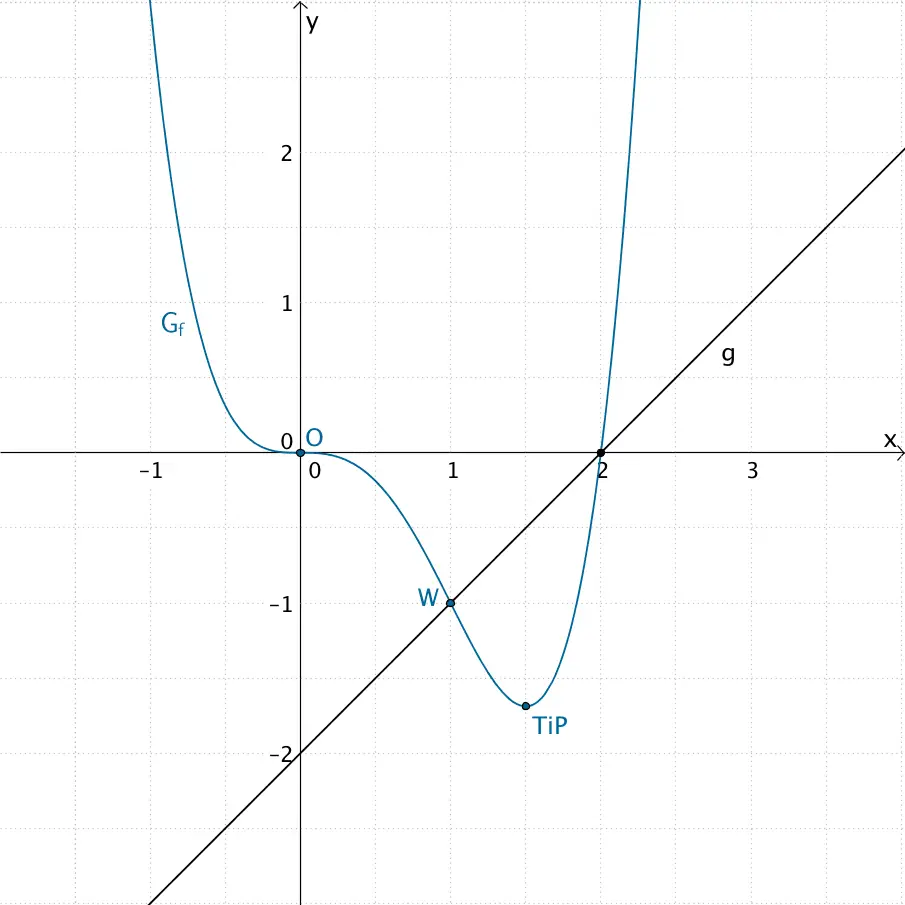 Verlauf des Graphen der Funktion f sowie der Geraden g