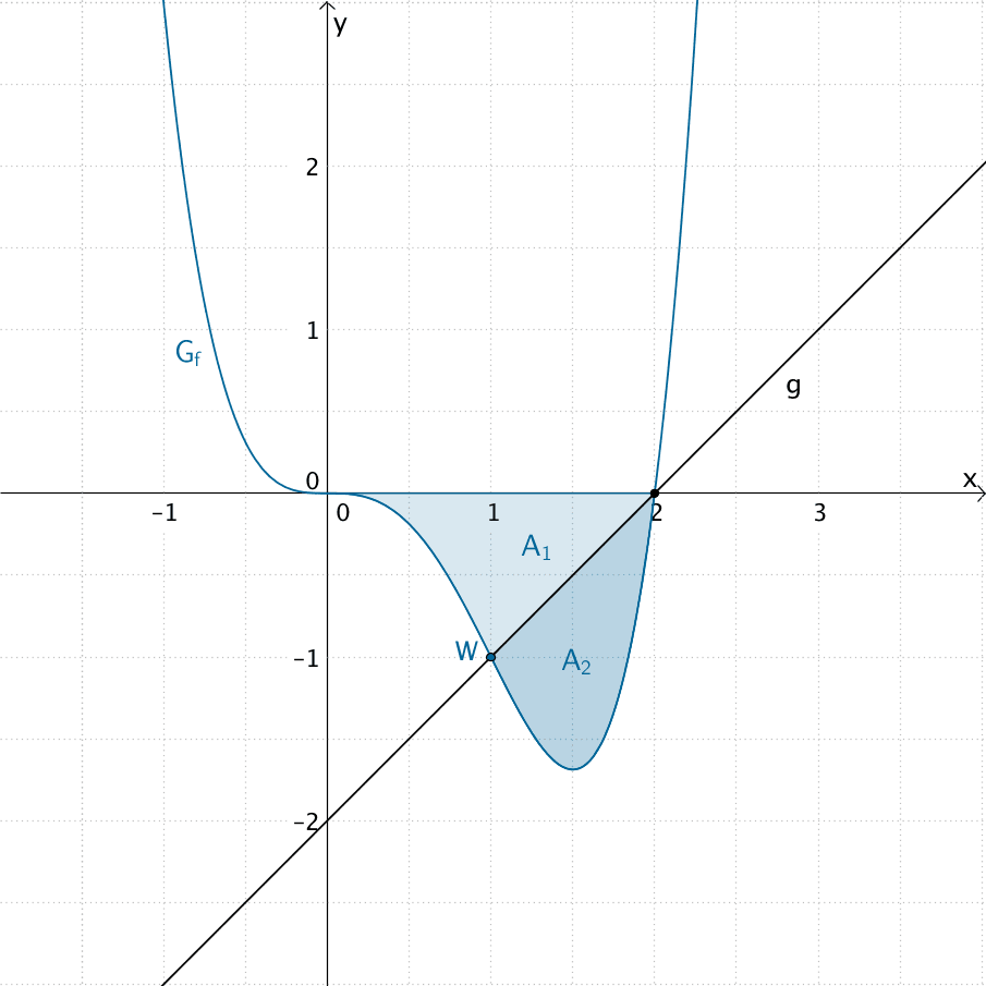 Flächenstück, das der Graph der Funktion f und die x-Achse im IV. Quadranten einschließen und durch die Gerade g in zwei Teilflächen zerlegt wird.