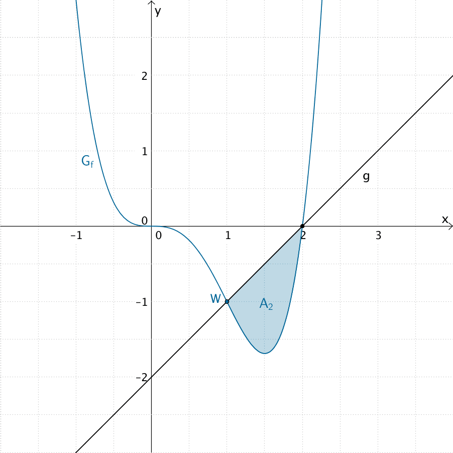 Flächeninhalt A₂ des Flächenstücks, das die Gerade g und der Graph der Funktion f im IV. Quadranten einschließen.