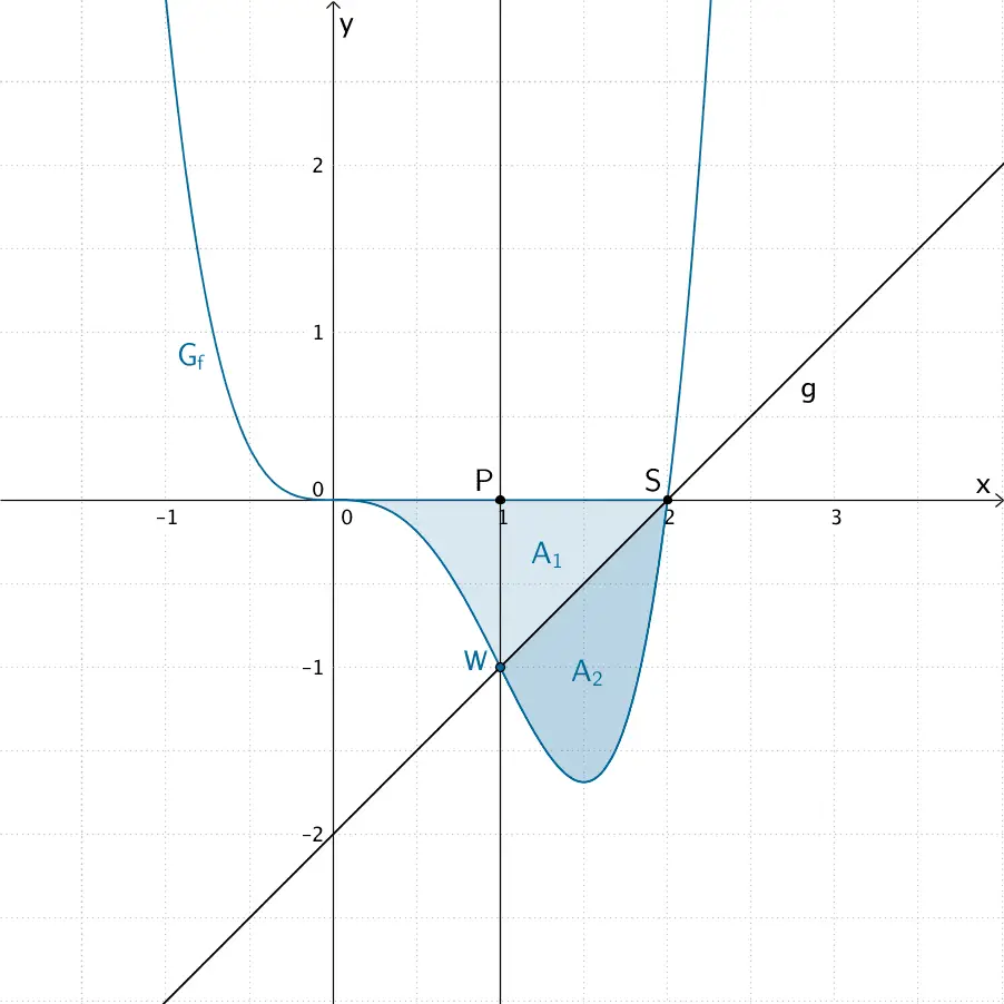 Die senkrechte Geraden x = 1 durch den Wendepunkt W teilt den Flächeninhalt A₁