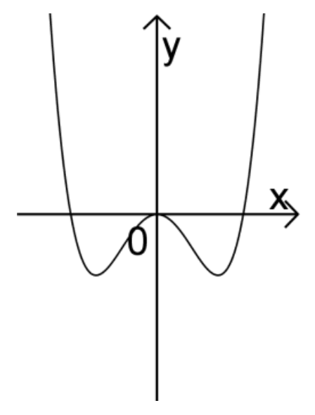 Abbildung 1 zu Teilaufgabe 2a Analysis 2 Prüfungsteil B Mathematik Abitur Bayern 2015