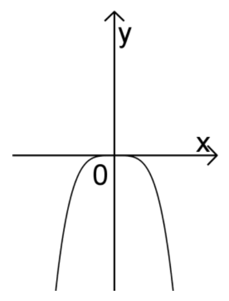 Abbildung 2 zu Teilaufgabe 2a Analysis 2 Prüfungsteil B Mathematik Abitur Bayern 2015