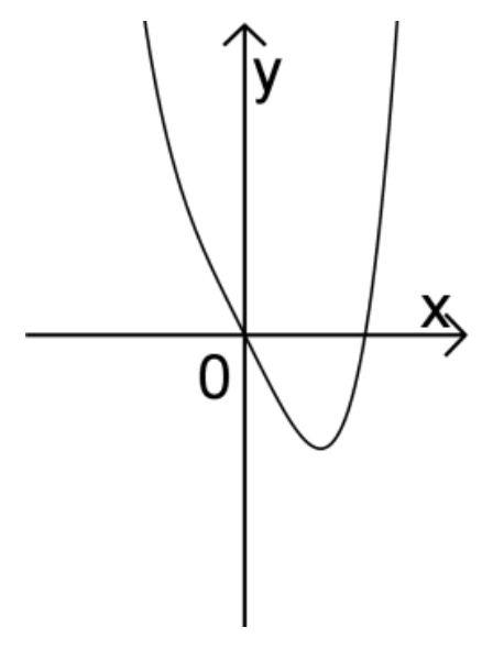 Abbildung 3 zu Teilaufgabe 2a Analysis 2 Prüfungsteil B Mathematik Abitur Bayern 2015