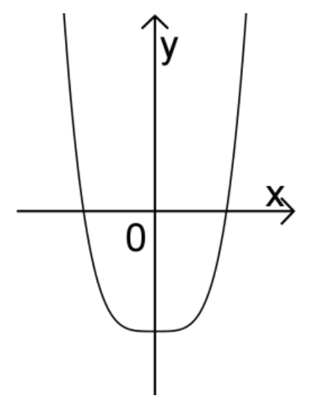 Abbildung 4 zu Teilaufgabe 2a Analysis 2 Prüfungsteil B Mathematik Abitur Bayern 2015