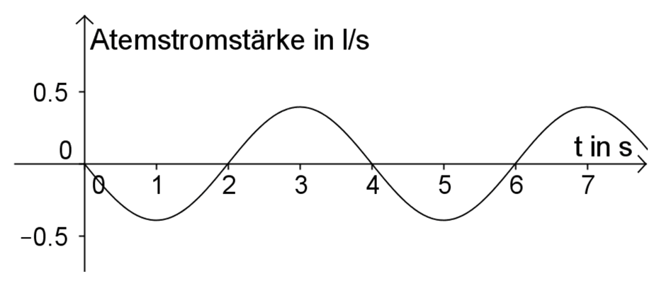 Abbildung 5 zu Teilaufgabe 3a Analysis 2 Prüfungsteil B Mathematik Abitur Bayern 2015