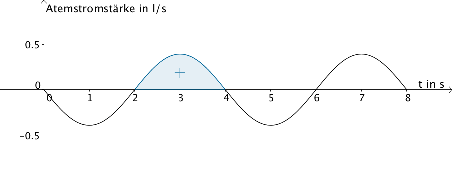Flächenstück, das der Graph der Funktion g für t ∈ [2;4] mit der x-Achse einschließt.
