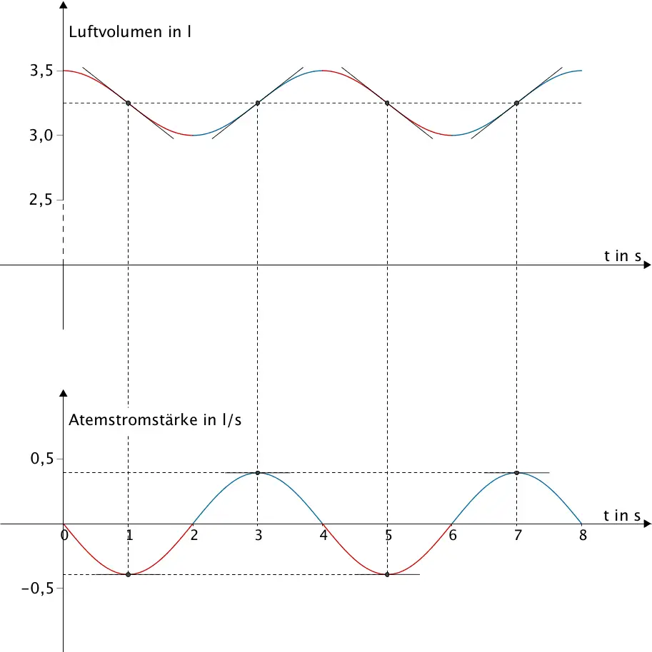 Extremstellen der Funktion g, Wendestellen der Integralfunktion über g