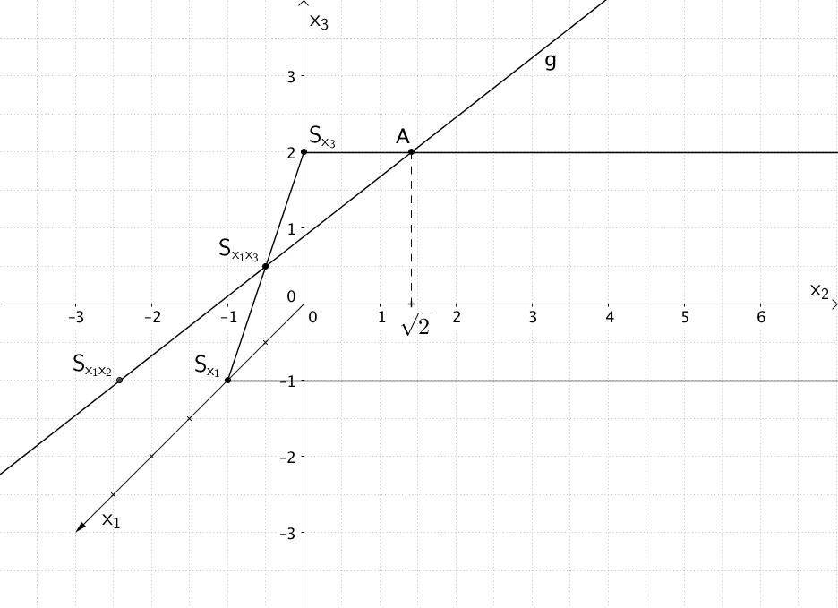 Lage der Ebene E und Verlauf der Geraden g im Koordinatensystem