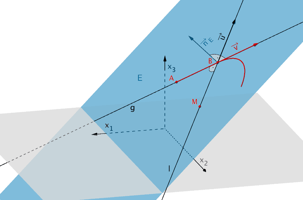 Die Lotgerade l zur Geraden g durch den Punkt M ∈ E schneidet die Gerade g im Lotfußpunkt B des Lotes von M auf die Gerade g