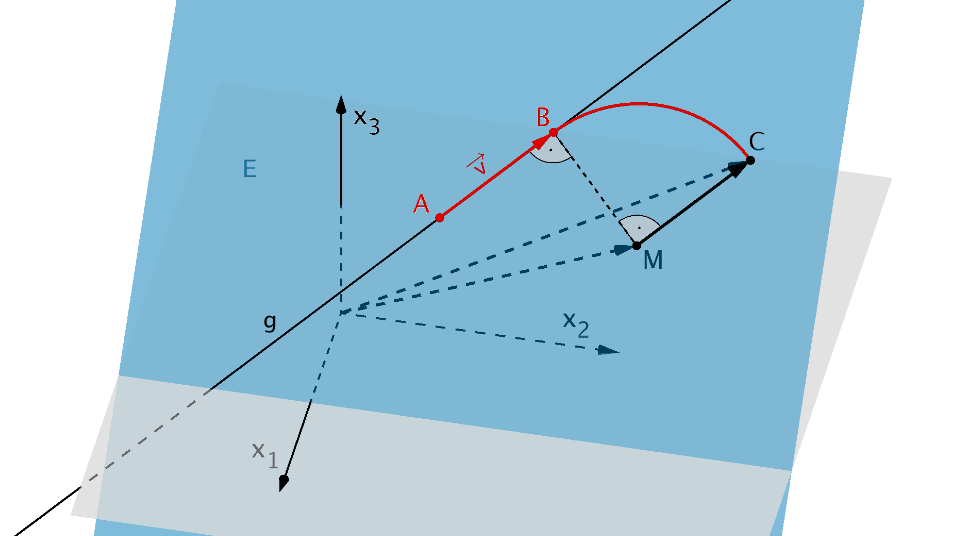 Richtungsvektor der Geraden g, Ortsvektoren der Punkte M und C, Vektor von M nach C