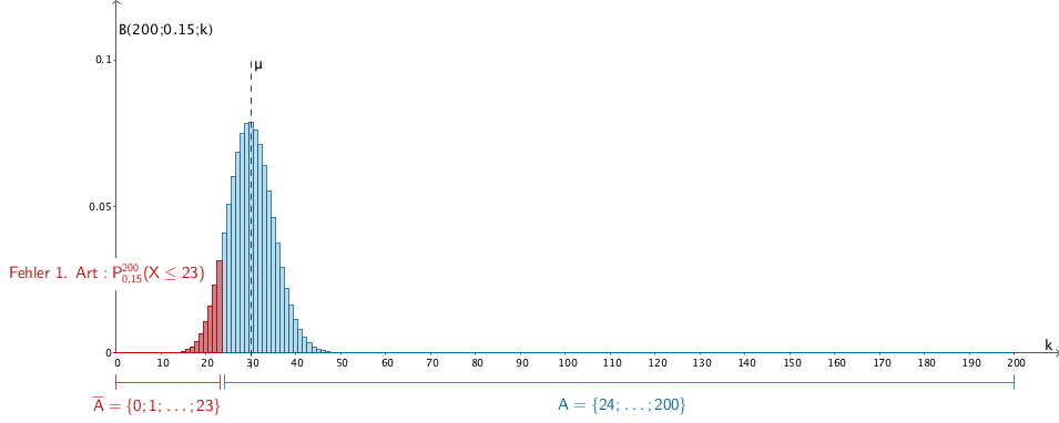 Wahrscheinlichkeitsverteilung der nach B(200;0,15) binomialverteilten Zufallsgröße X, Fehler 1. Art für k = 23