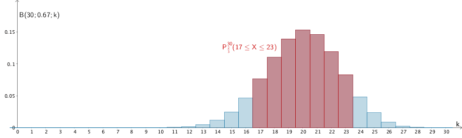 Wahrscheinlichkeitsverteilung der nach B(30;2/3) binomialverteilten Zufallsgröße X, Wahrscheinlichkeit P(17 ≤ X ≤ 23)