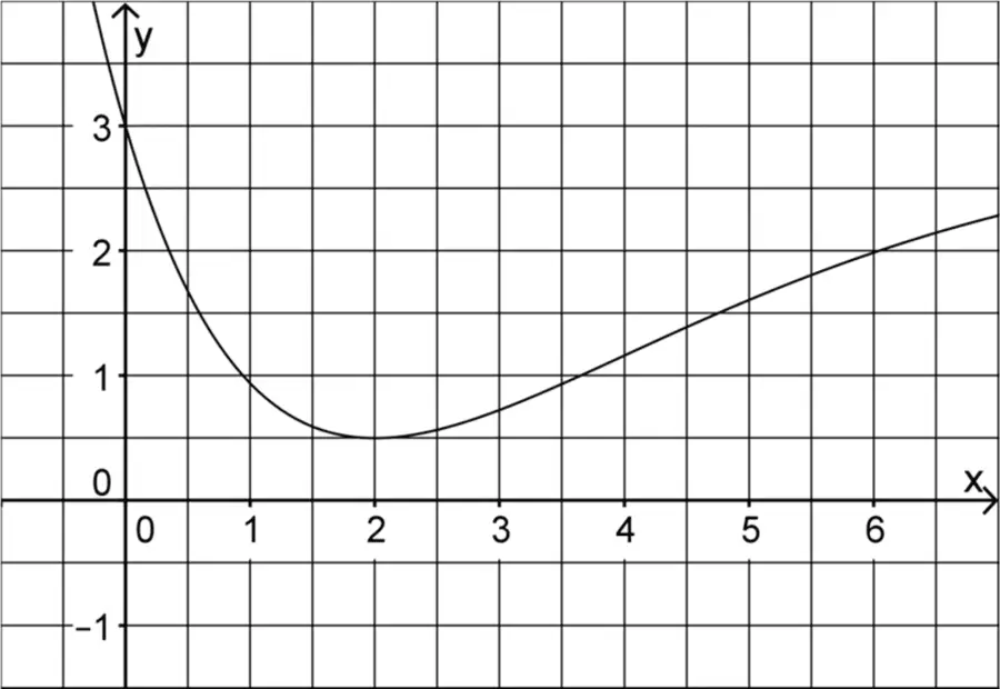 Abbildung zu Teilaufgabe 5 - Analysis 1 - Prüfungsteil A . Mathematik Abitur Bayern 2016