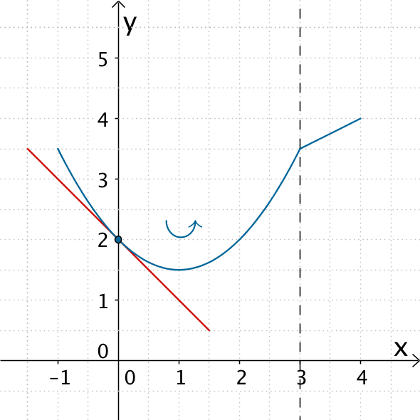 Graph einer in R definierten Funktion f, welche an der Stelle x = 3 nicht differenzierbar ist („Knick").