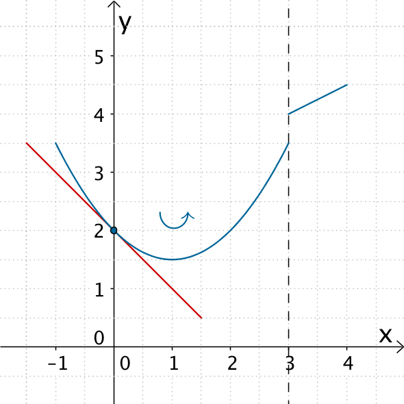 Graph einer in R definierten Funktion f, welche an der Stelle x = 3 nicht differenzierbar ist („Sprung").