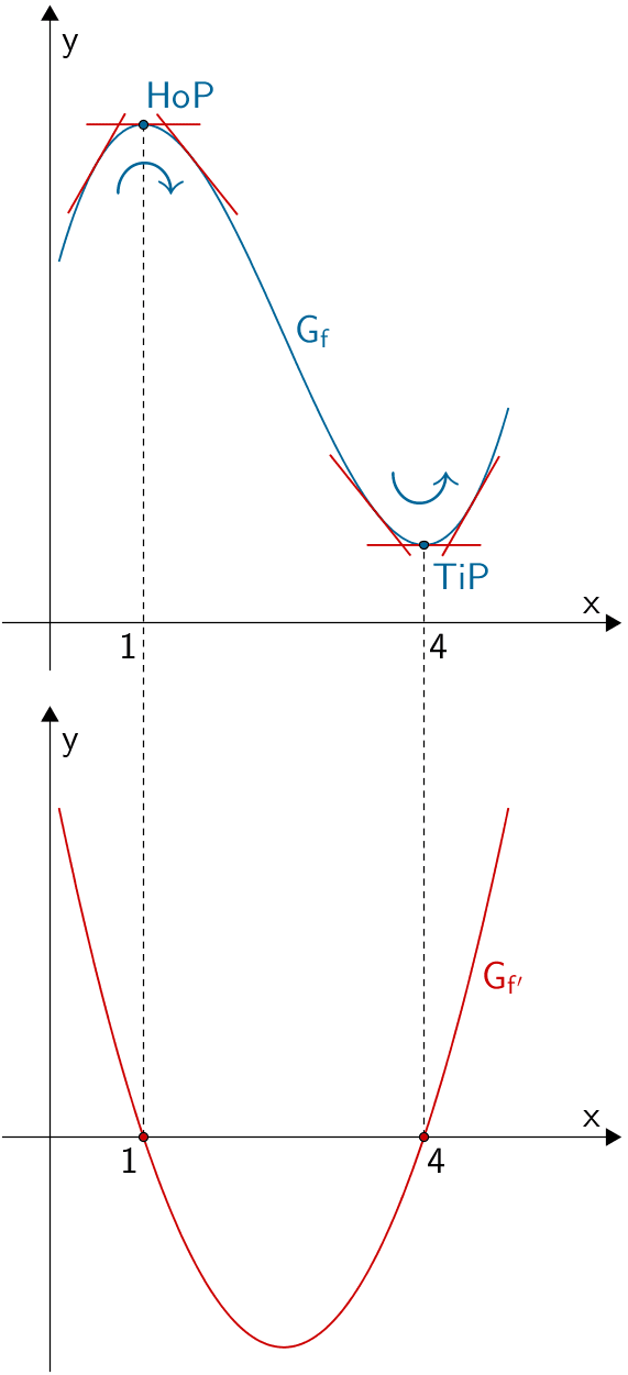 Graph der Funktion f und Graph der Ableitung f' Graph der Funktion f und Graph der Ableitung f'