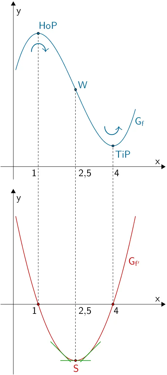 Scheitelpunkt der Parabel von f' und Wendepunkt des Graphen der Funktion f