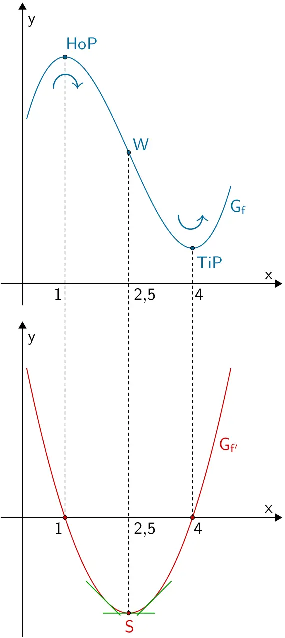 Scheitelpunkt der Parabel von f' und Wendepunkt des Graphen der Funktion f Scheitelpunkt der Parabel von f' und Wendepunkt des Graphen der Funktion f