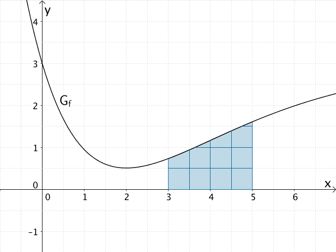 Unterteilung des Flächenstücks, das der Graph von f i, Intervall [3;5] mit der x-Achse einschließt in „Kästchen"