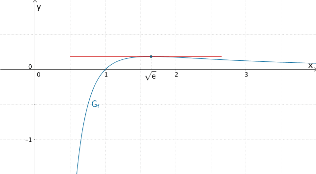 Extremstelle des Graphen der Funktion f Extremstelle des Graphen der Funktion f