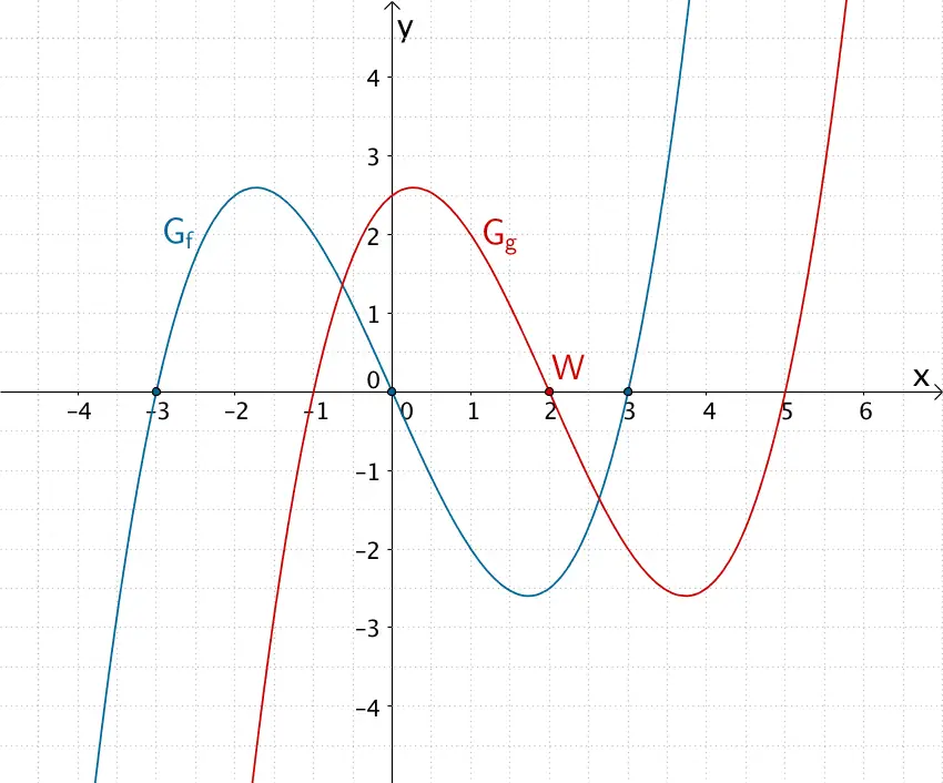 Graph der ganzrationalen Funktion f und Graph der um 2 in Positive x-Richtung verschobenen ganzrationalen Funktion g