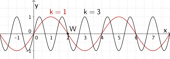 Graphen der Sinusfunktion x ↦ a・sin(kπ/2 ・x) für k = 1 und k = 3