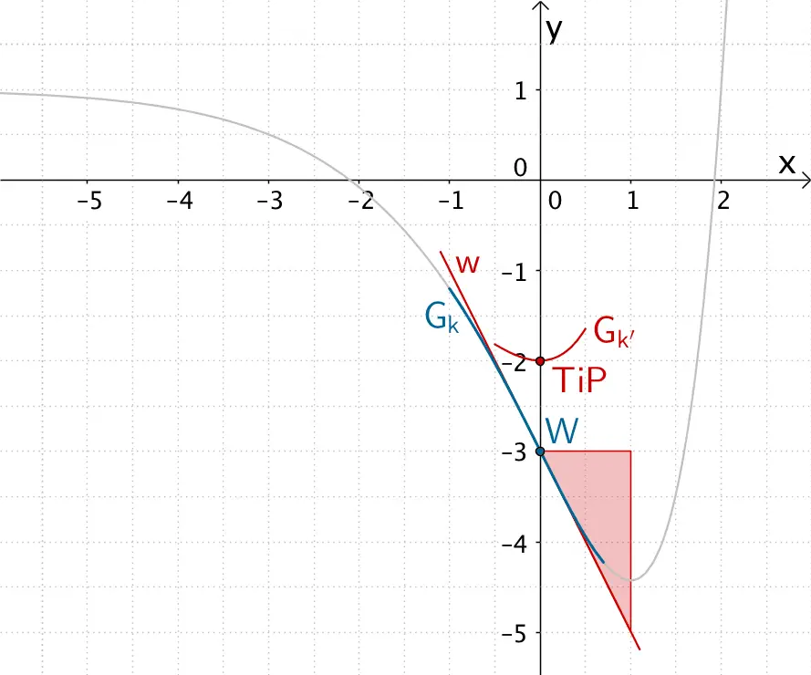 Verhalten des Graphen der Ableitungsfunktion k' in der Umgebung der Wendestelle des Graphen der Funktion k