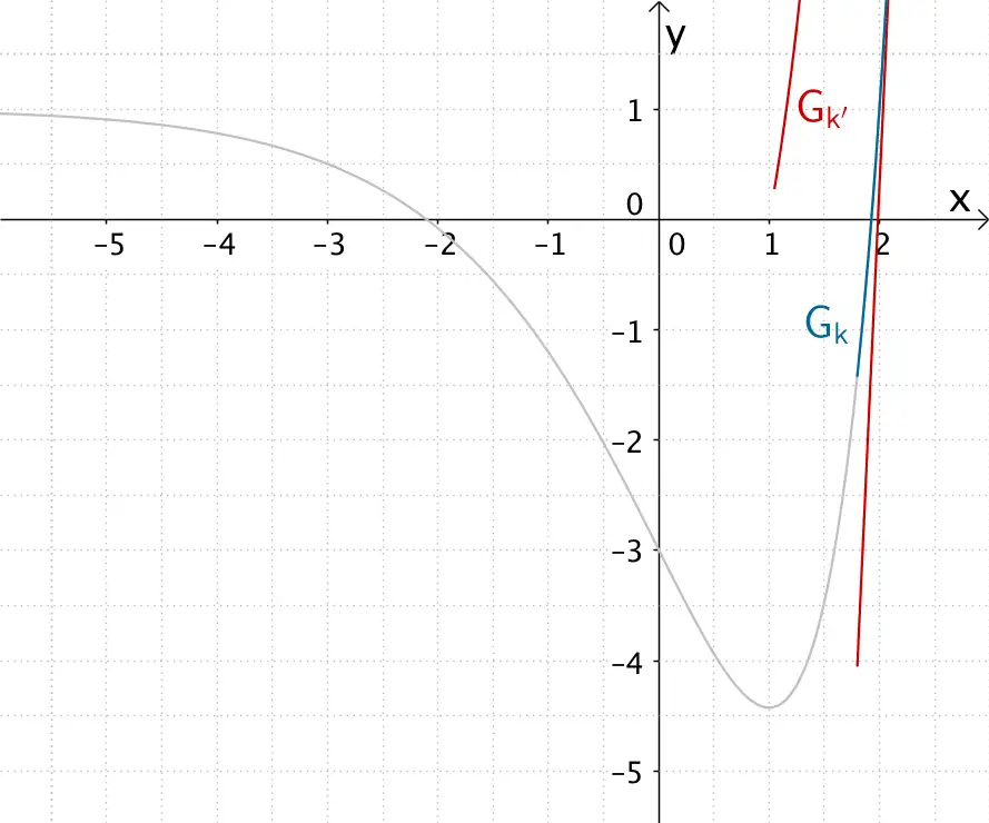 Verhalten des Graphen der Ableitungsfunktion k' für x ↦ +∞