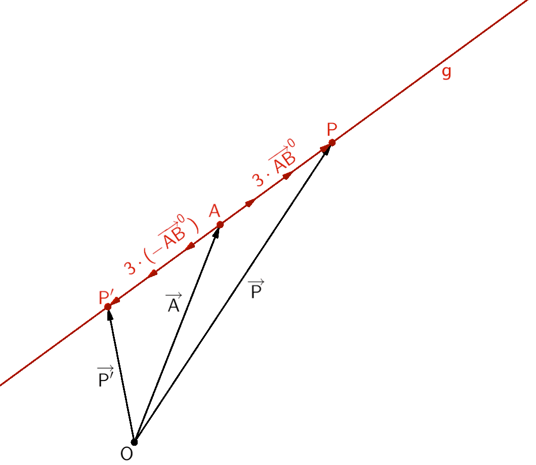 Berechnung der Punkte P und P' mithilfe des Einheitsvektors des Richtungsvektors der Geraden g