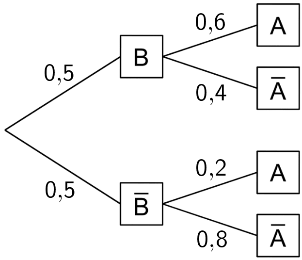 Rechtes Baumdiagramm mit den Eintragungen der Wahrscheinlichkeiten an allen Ästen des Baumdiagramms