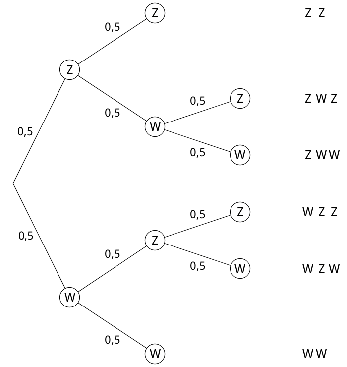 Baumdiagramm des mehrstufigen Zufallsexperiments Baumdiagramm des mehrstufigen Zufallsexperiments