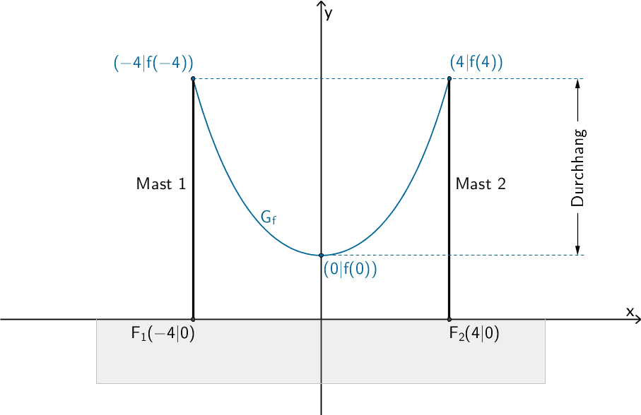 Veranschaulichung des Durchgangs des Seils