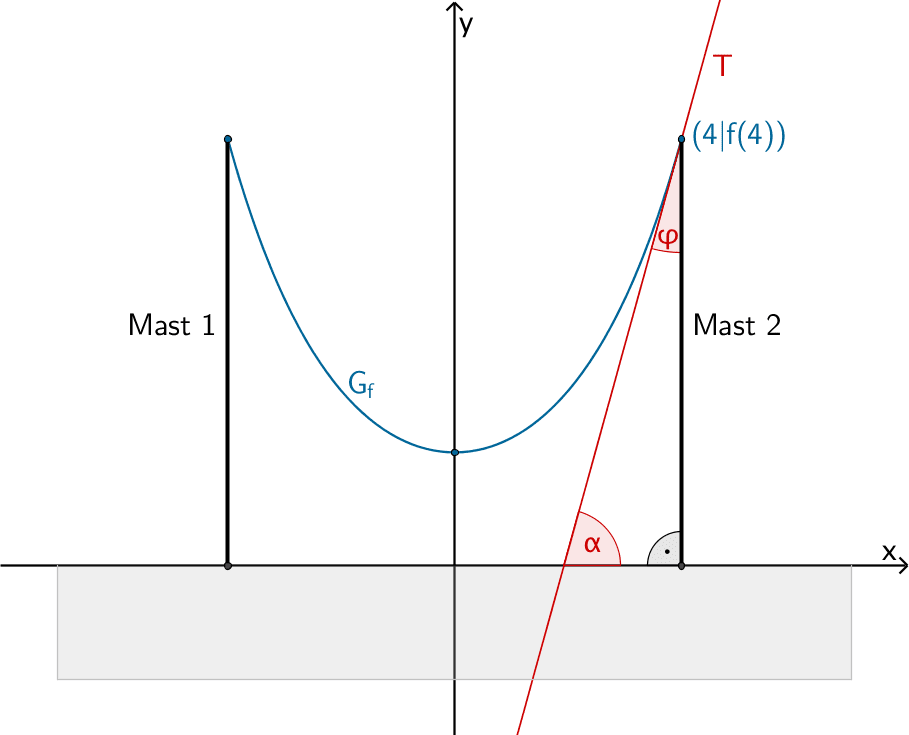 Steigungswinkel α, den die Tangente T an den Graphen der Funktion f im Aufhängepunkt des Seils an Mast 2 und Winkel φ, den das Seil mit Mast 2 im Aufhängepunkt einschließt.