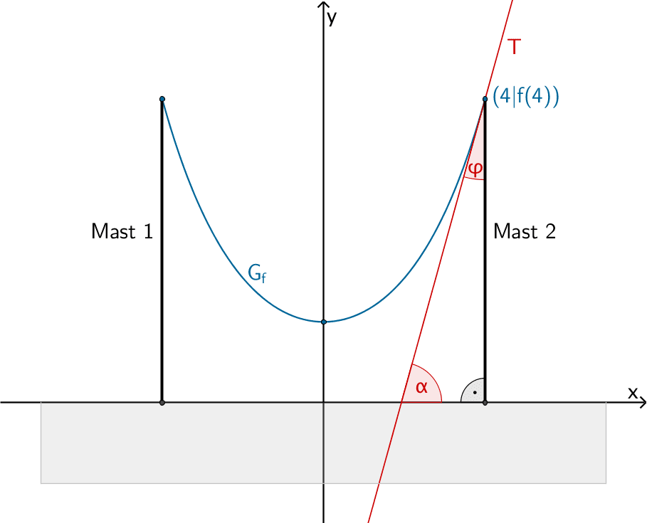 Steigungswinkel α, den die Tangente T an den Graphen der Funktion f im Aufhängepunkt des Seils an Mast 2 und Winkel φ, den das Seil mit Mast 2 im Aufhängepunkt einschließt. Steigungswinkel α, den die Tangente T an den Graphen der Funktion f im Aufhängepunkt des Seils an Mast 2 und Winkel φ, den das Seil mit Mast 2 im Aufhängepunkt einschließt.