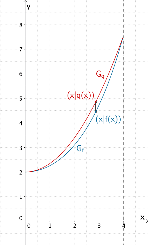 Graph der Funktion f und Graph der Funktion q für x ∈ ]0;4[, Abstand zweier vertikal übereinander liegender Punkte (x|q(x)) und (x|f(x)) mit  q(x) > f(x)