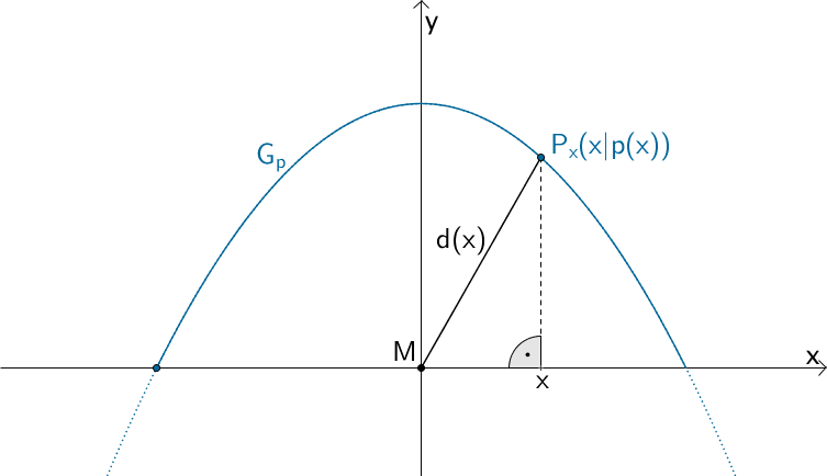 Abstand d(x) der Punkte P(x|p(x)) vom Ursprung M des Koordinatensystems