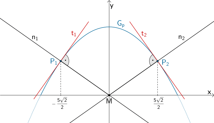 Punkte P₁ und P₂, deren Abstand zum Koordinatenursprung M minimal ist.