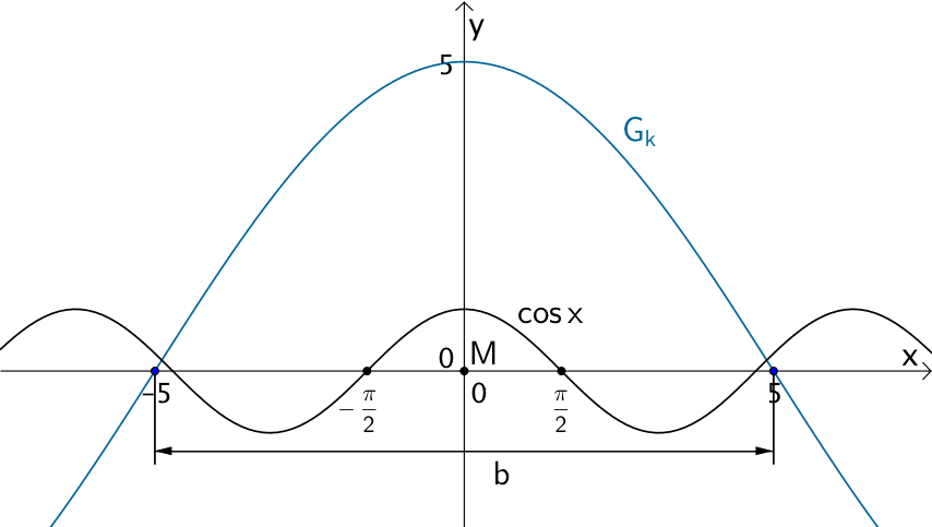 Nullstellen der Kosinusfunktion x ↦ cos x und Nullstellen der Kosinusfunktion k:x ↦ 5cos(cx) in der Umgebung des Koordinatenursprungs M