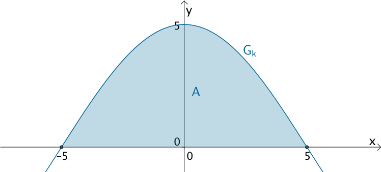 Flächeninhalt A des Flächenstücks, das der Graph der Funktion k mit c = π/10 mit der x-Achse einschließt.