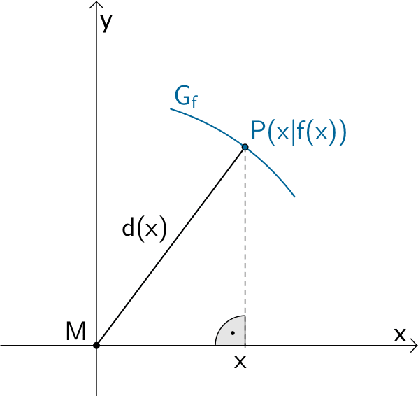 Abstand d(x) eines Graphenpunktes P(x|f(x)) von M