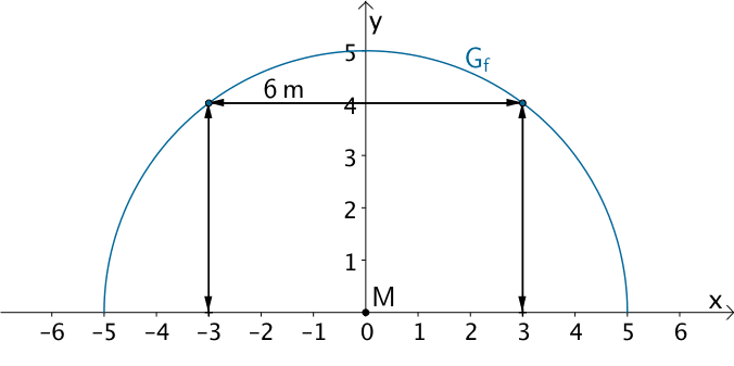 Graph der Funktion \(f\) mit D = [-5;5], Punkte (-5|f(-5)) und (5|f(5))